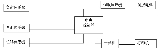 拉力测试机控制图2